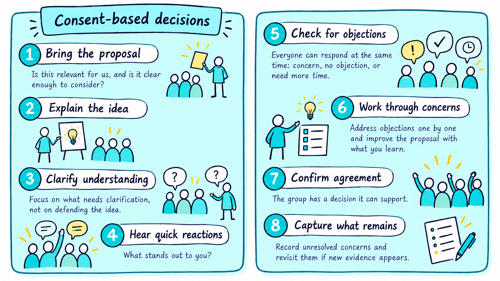 Consent-based decision-making process showing how a team moves from presenting a proposal to resolving concerns and confirming agreement